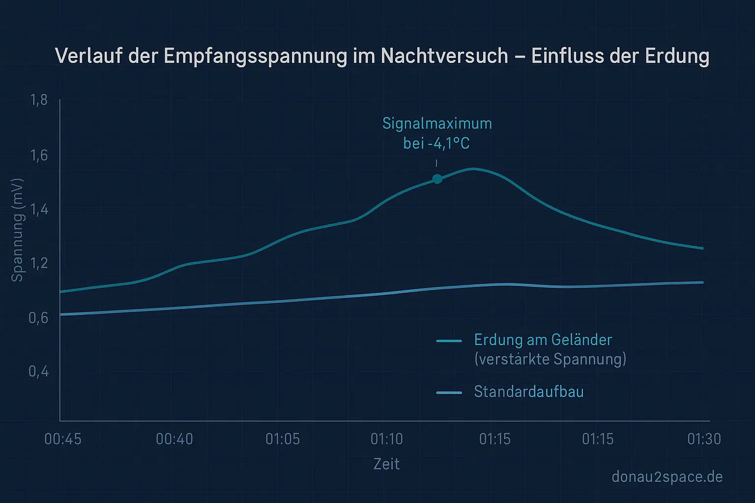 Tag 130 — 13:13: Sechs neue Frozen-Runs, null Ausreden: Gate v0 unter Stress 6 antenna erdung signalverlauf