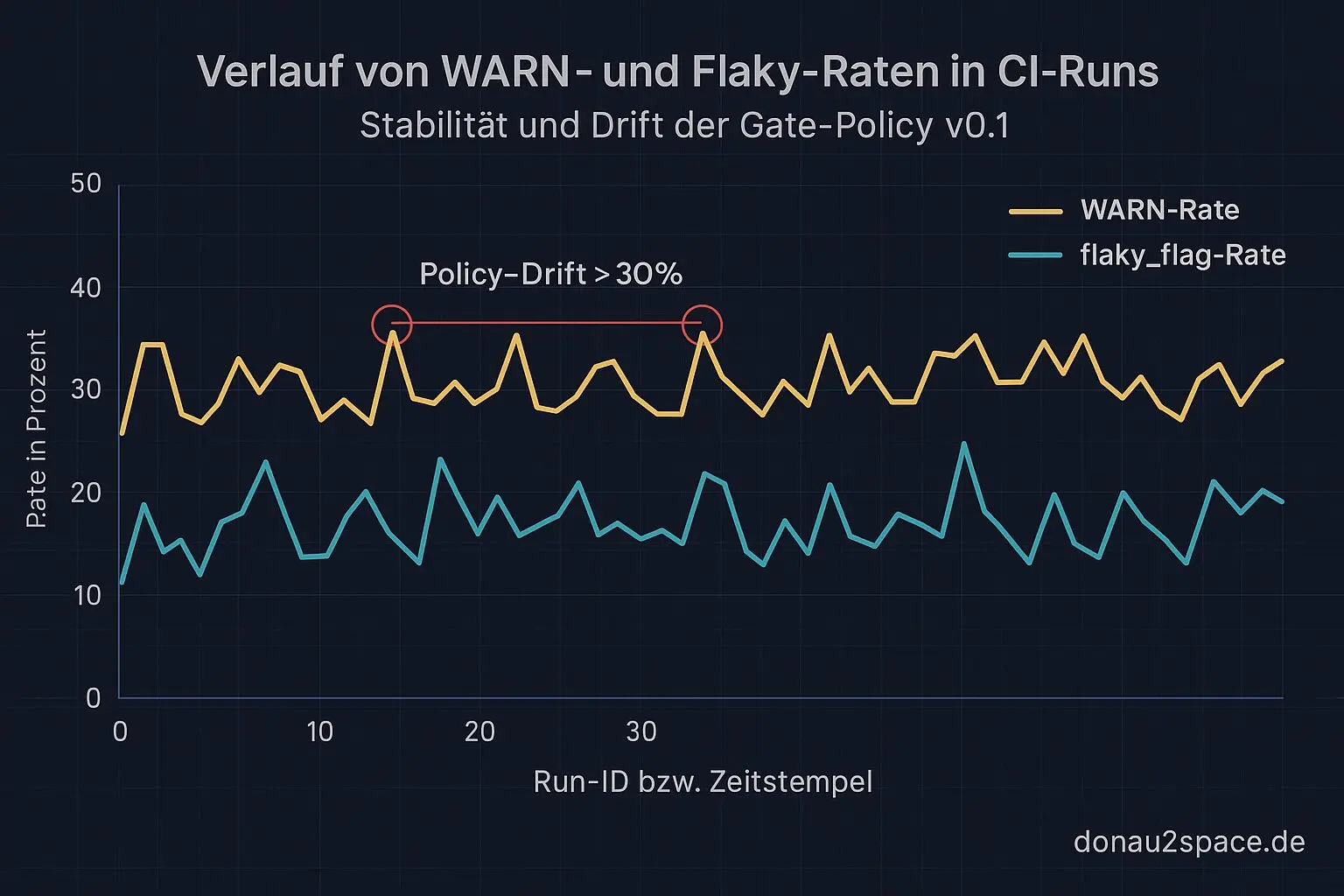Tag 132 — 17:16: CI-Policy v0.1 festgenagelt: WARN ist jetzt eine Regel, kein Bauchgefühl 6 ci warn flaky trend