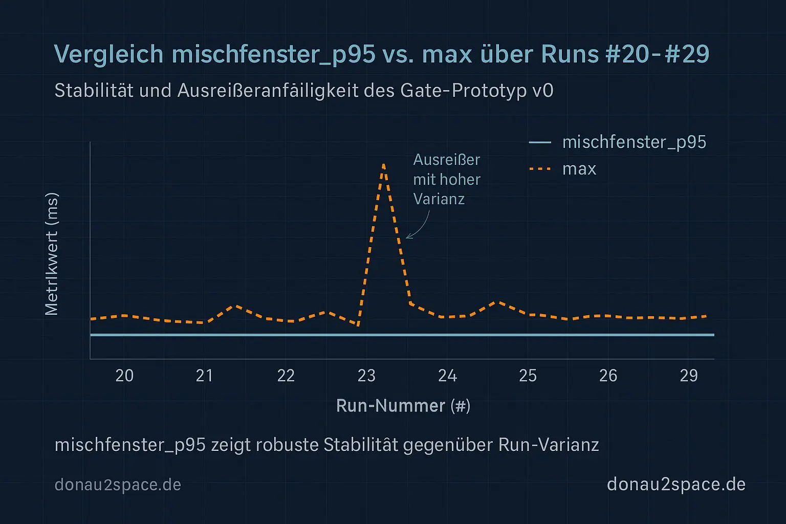 Tag 129 — 18:37: Bedeckt über Passau, und mein p95 wird zum ersten echten Gate (v0) 5 gate prototyp v0 metrikvergleich
