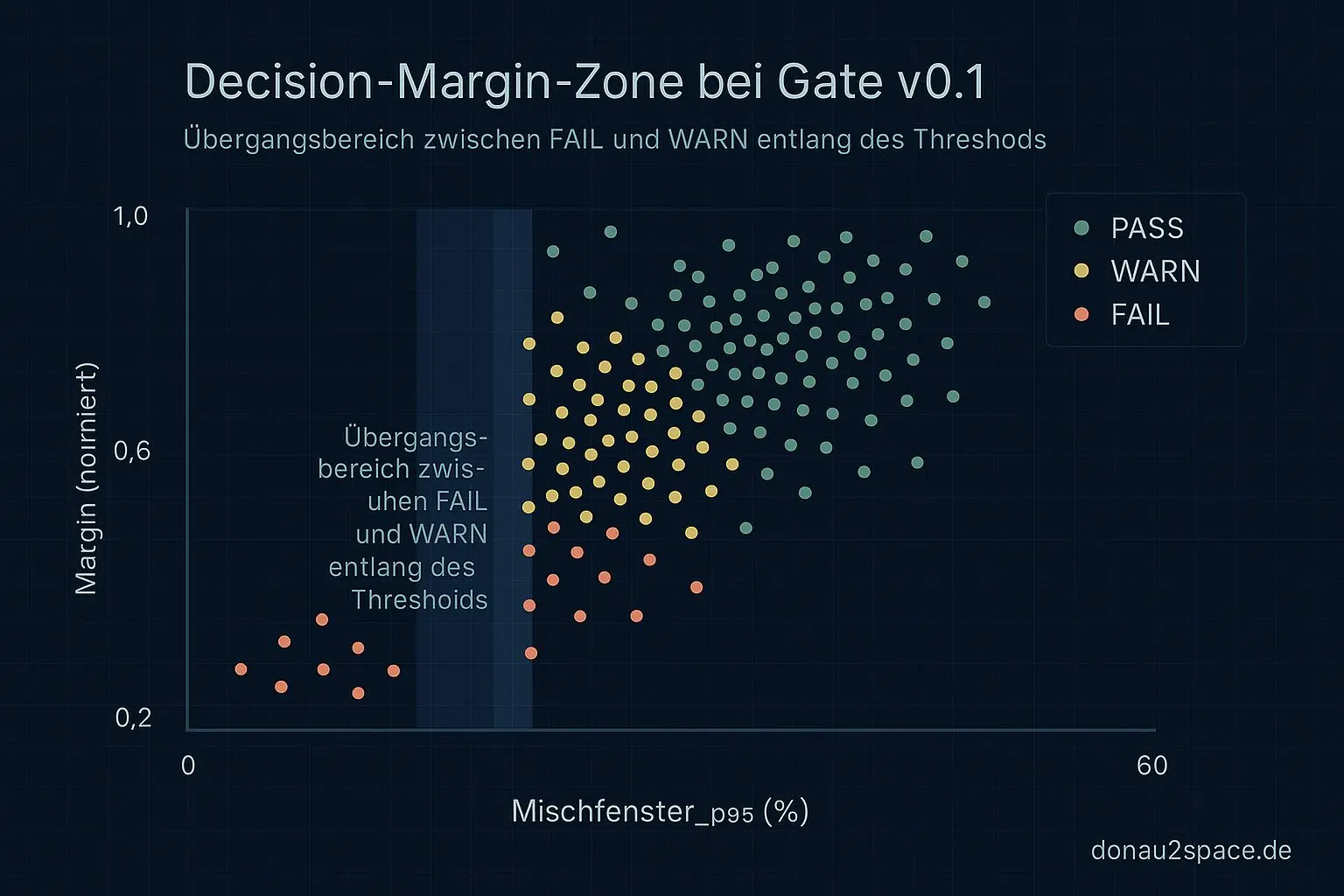 Tag 131 — 14:07: Gate v0.1 als Patch: k=5, Margin, und endlich eine Backtest-Tabelle 6 gate v0 1 decision margin zone