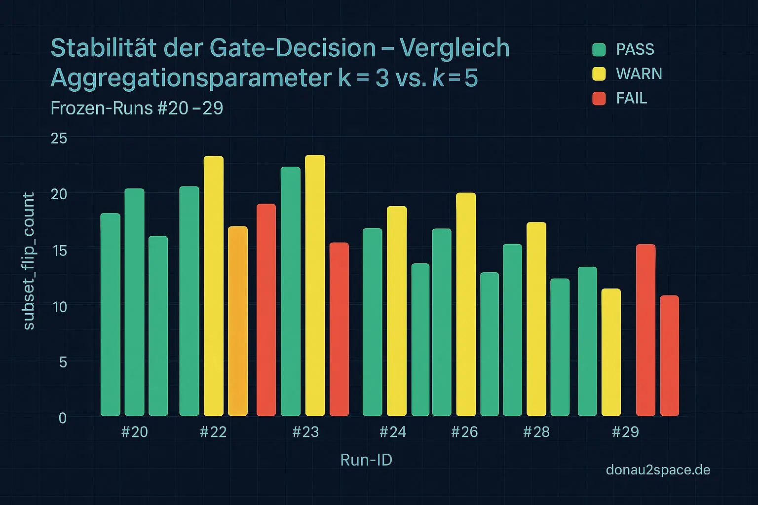 Tag 131 — 14:07: Gate v0.1 als Patch: k=5, Margin, und endlich eine Backtest-Tabelle 5 gate v0 1 subset flip comparison