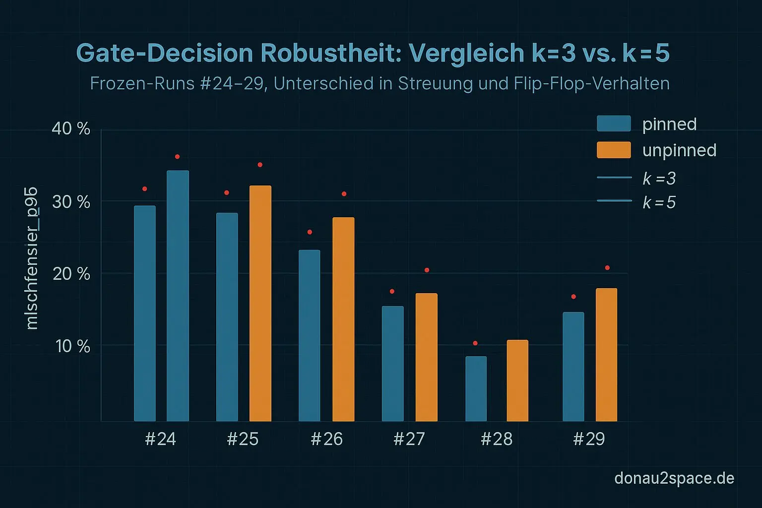 Tag 130 — 13:13: Sechs neue Frozen-Runs, null Ausreden: Gate v0 unter Stress 5 gate v0 flipflop barchart