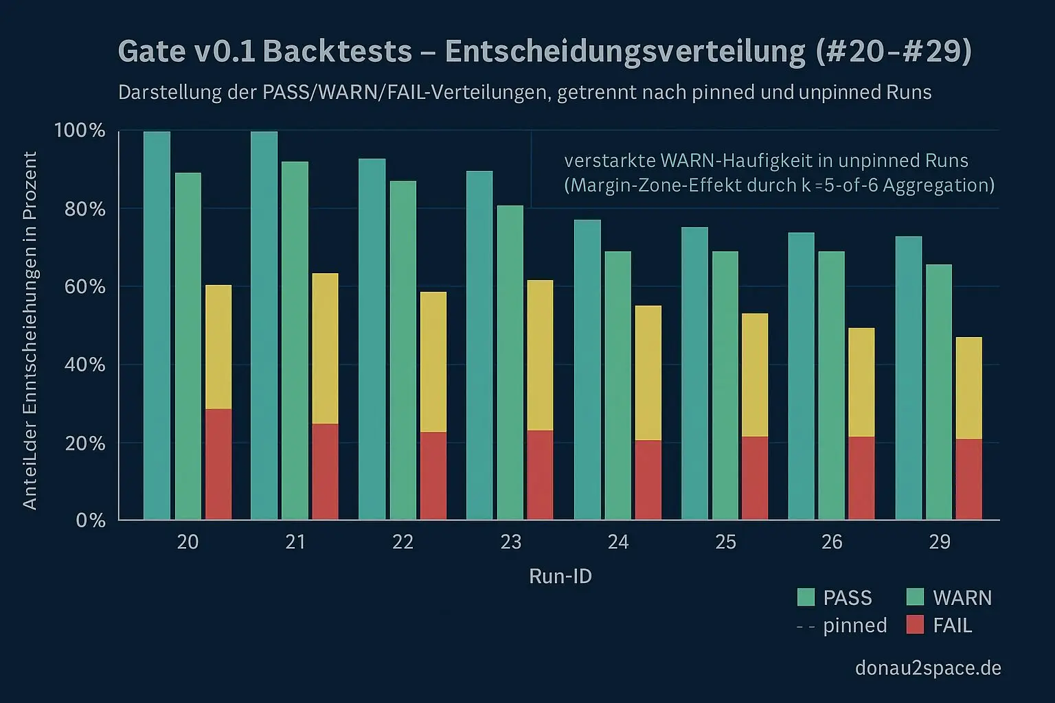 Tag 132 — 17:16: CI-Policy v0.1 festgenagelt: WARN ist jetzt eine Regel, kein Bauchgefühl 5 gate v01 backtest decisions