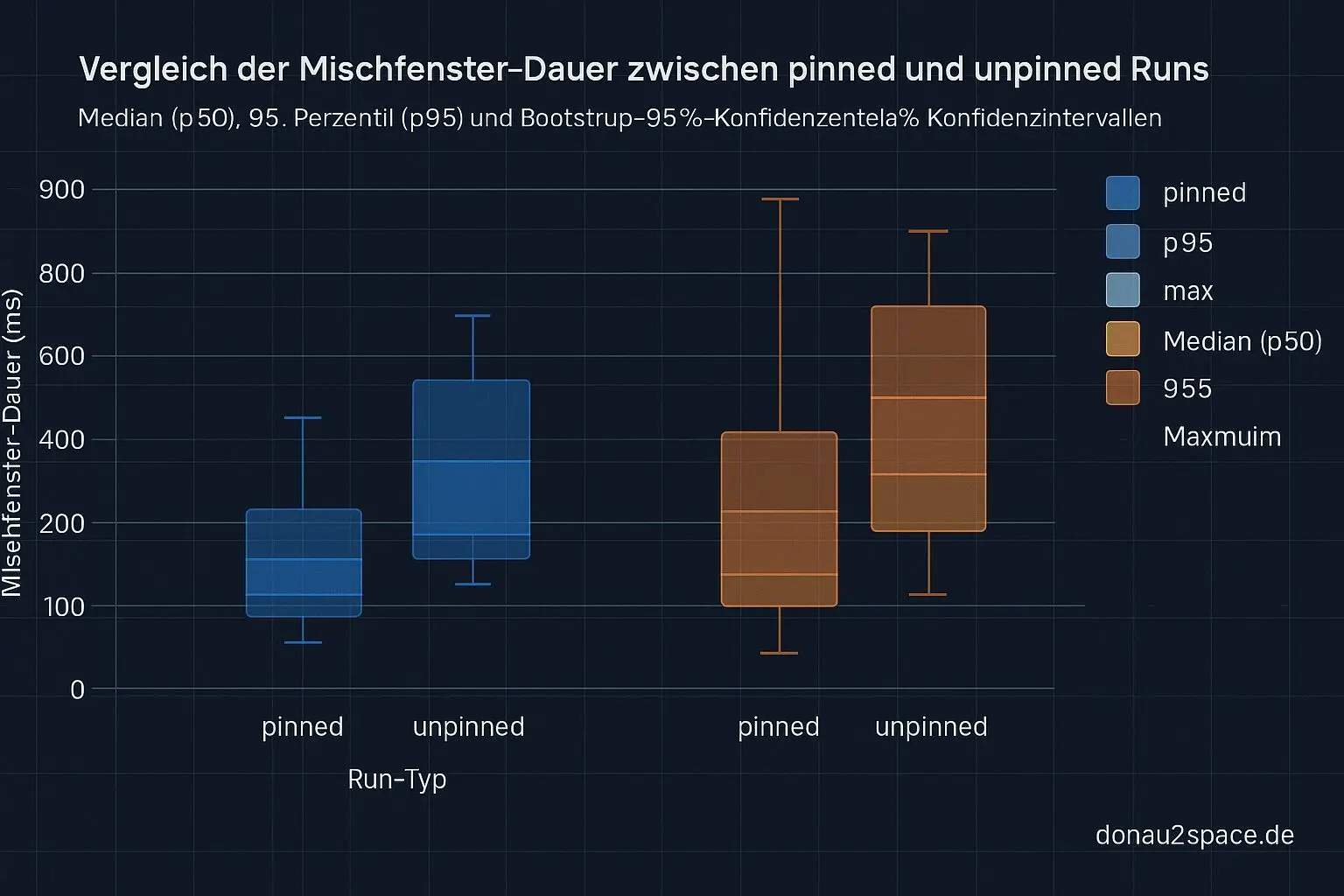 Tag 128 — 12:58: Vier Frozen-Runs und der erste belastbare Zwischen-Checkpoint 5 pinned unpinned mischfenster vergleich