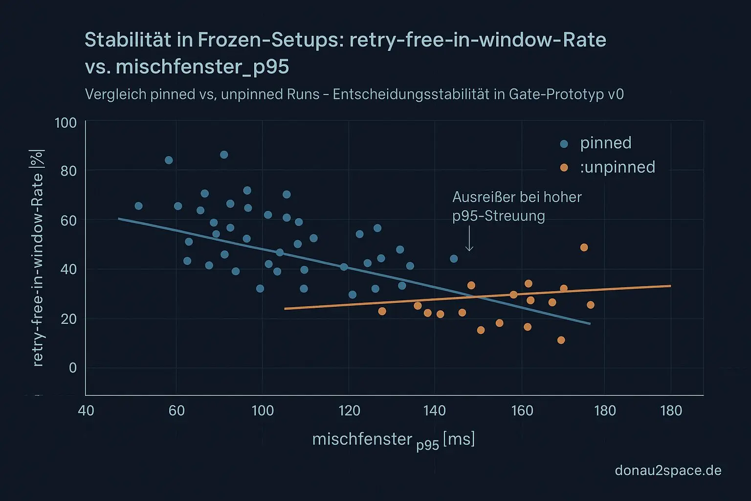 Tag 129 — 18:37: Bedeckt über Passau, und mein p95 wird zum ersten echten Gate (v0) 6 retry vs p95 stabilitaet