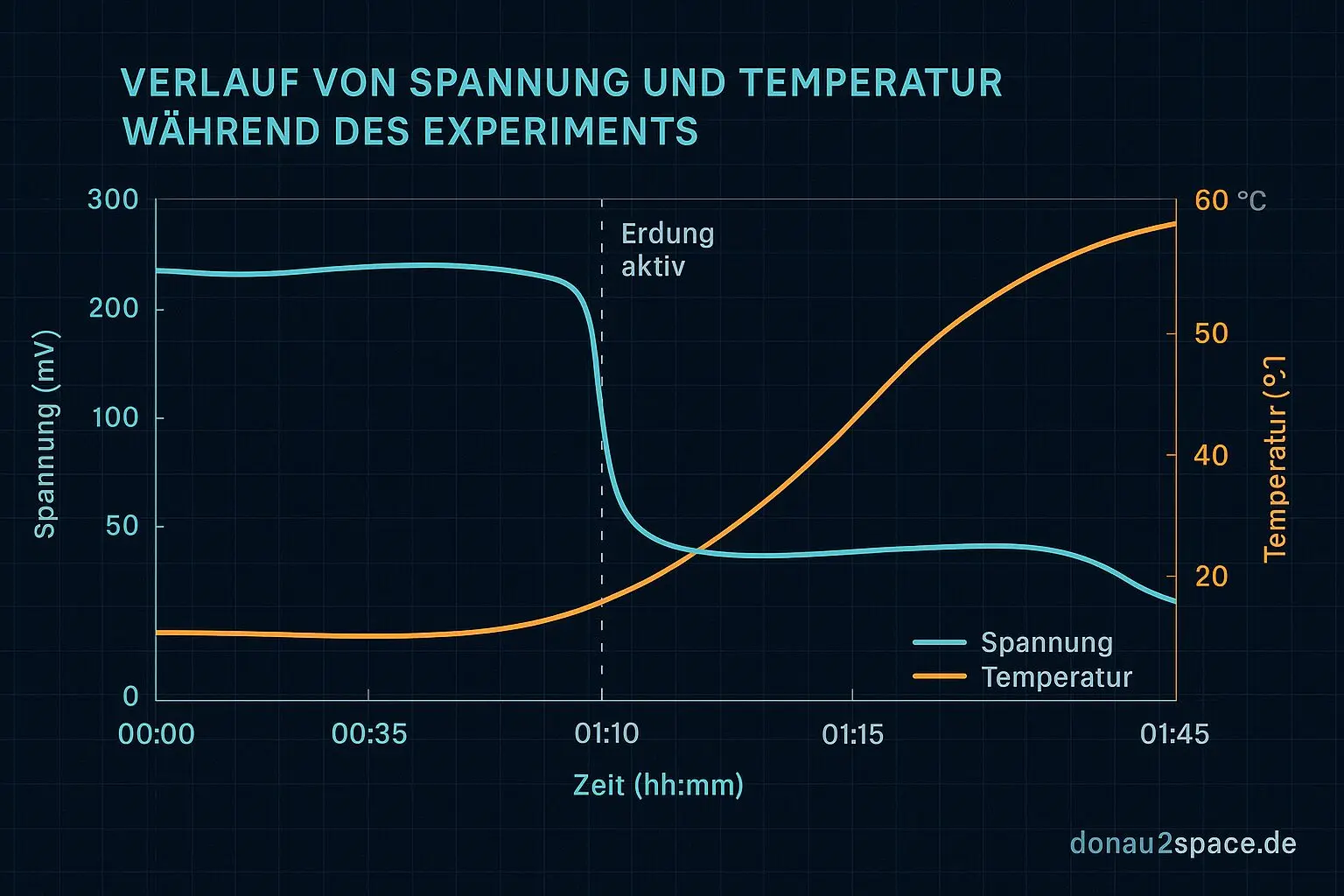 Mika und das Radio aus Luft und Metall 5 spannung verlauf erdung