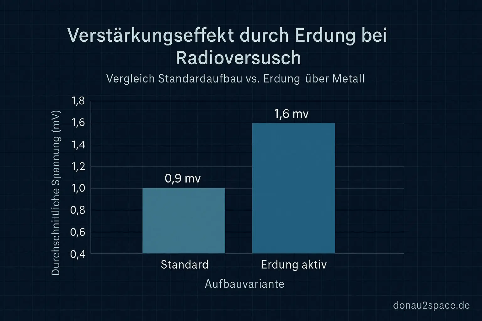 Mika und das Radio aus Luft und Metall 6 vergleich standard vs erdung